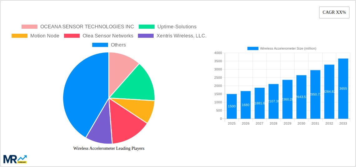 Wireless Accelerometer Research Report - Market Size, Growth & Forecast