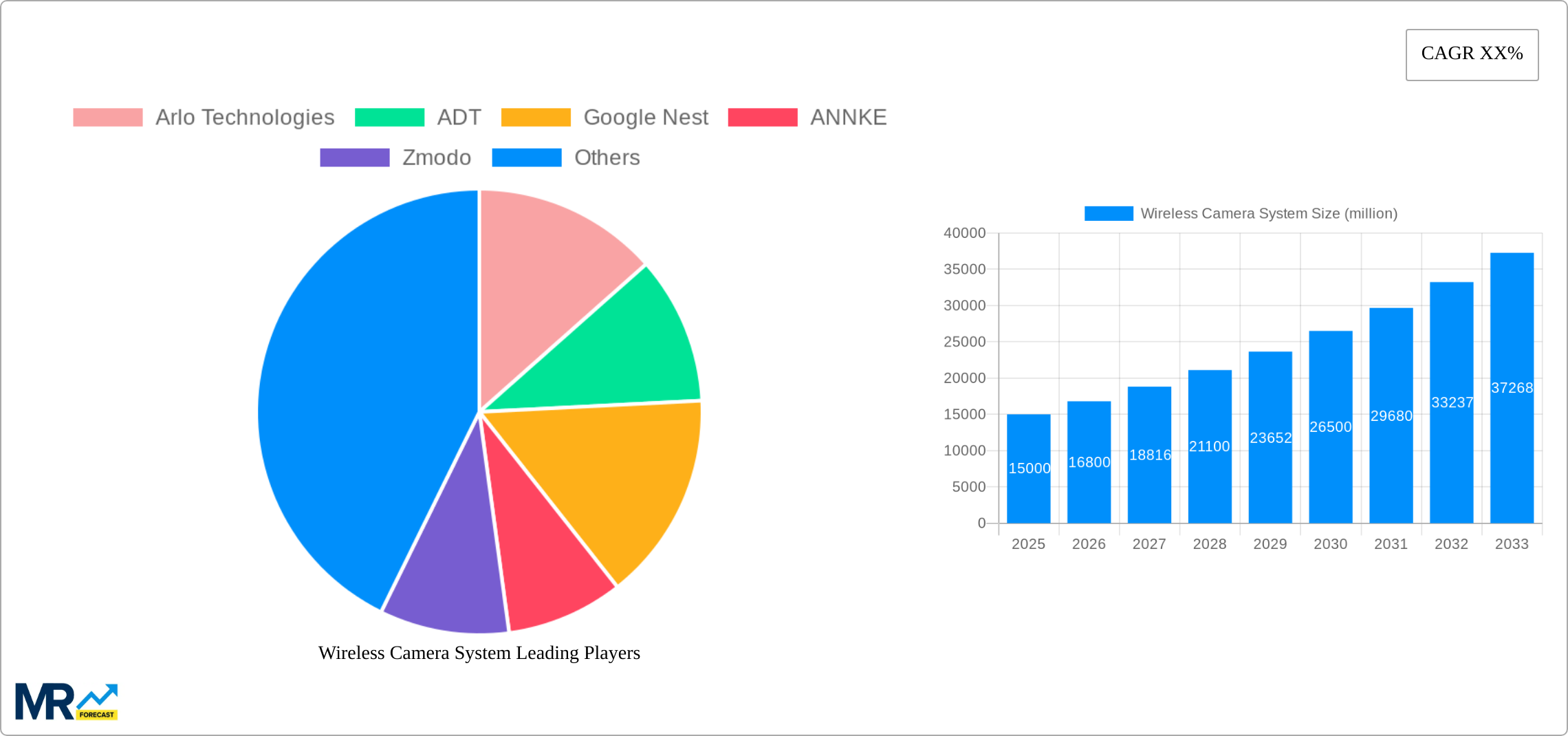Wireless Camera System Research Report - Market Size, Growth & Forecast
