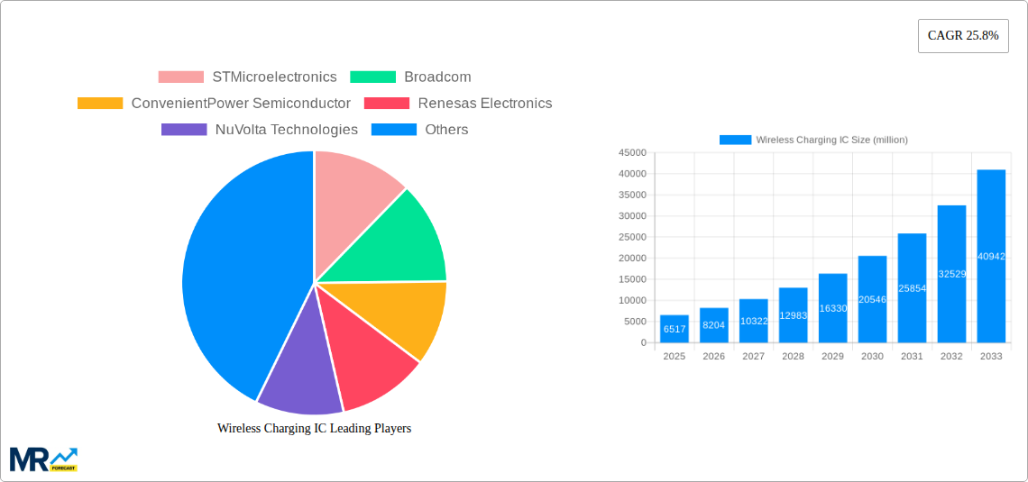 Wireless Charging IC Research Report - Market Size, Growth & Forecast