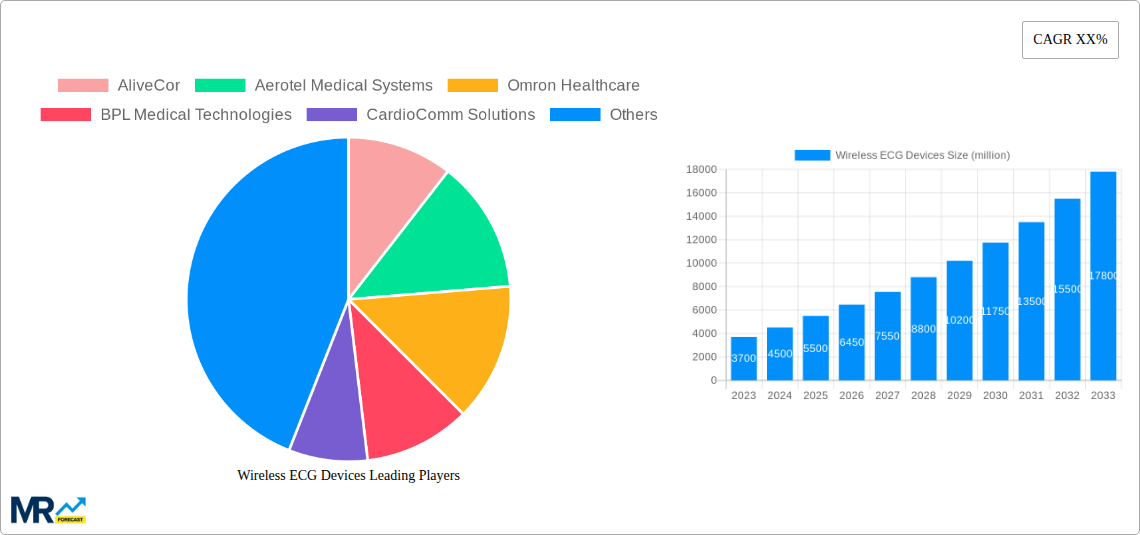 Wireless ECG Devices Research Report - Market Size, Growth & Forecast