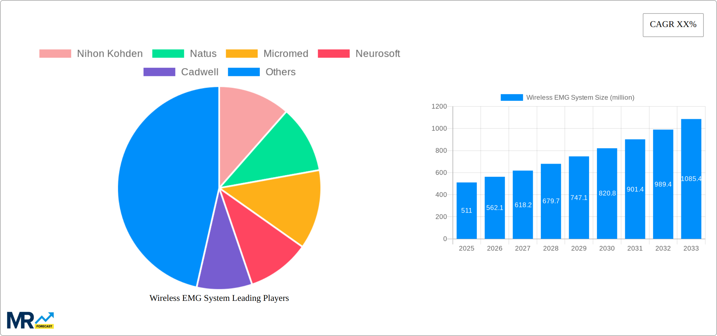 Wireless EMG System Research Report - Market Size, Growth & Forecast