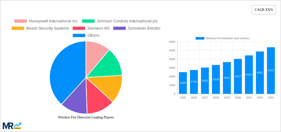 Wireless Fire Detection Research Report - Market Size, Growth & Forecast
