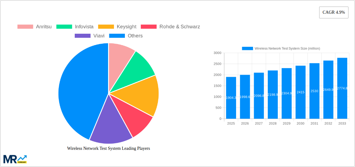 Wireless Network Test System Research Report - Market Size, Growth & Forecast