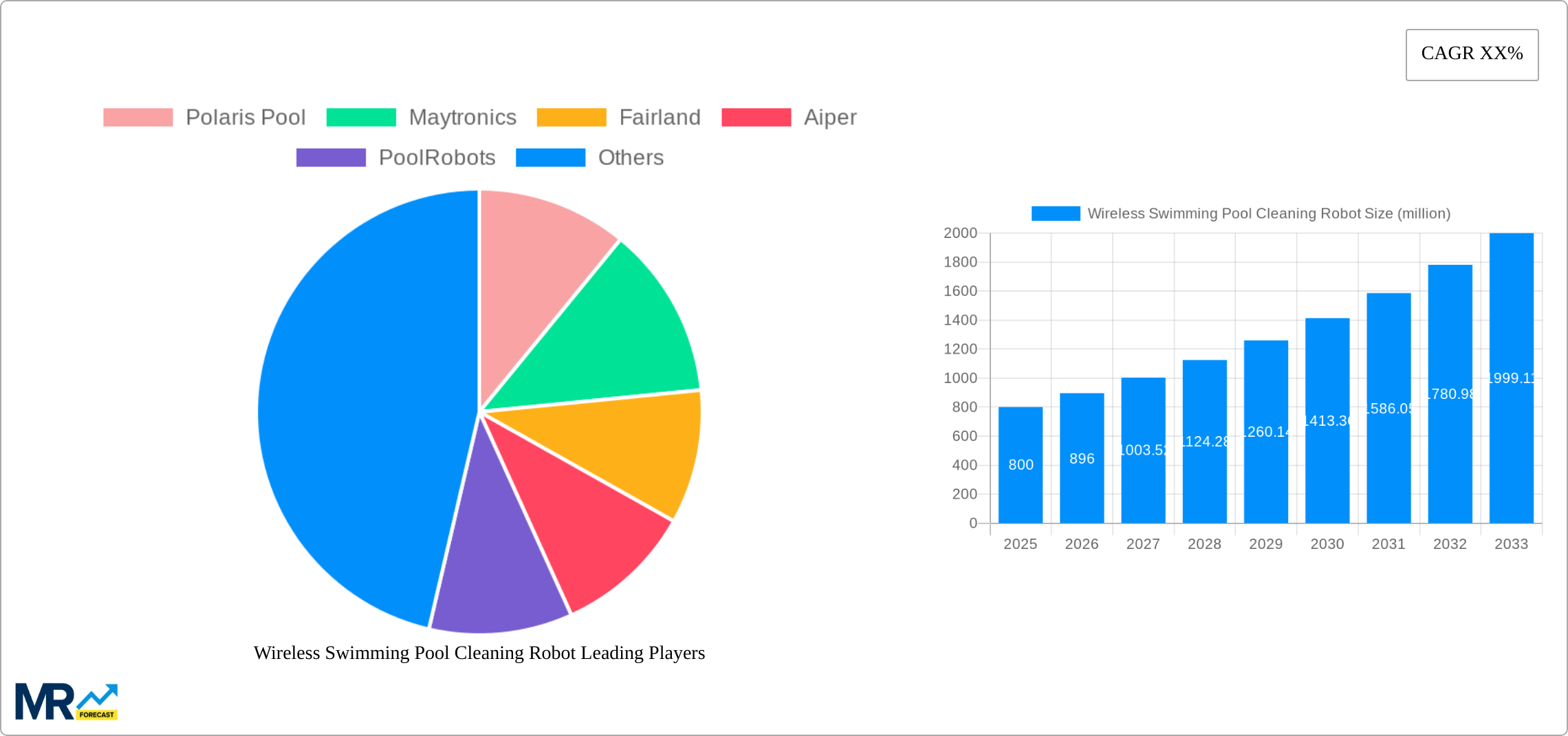Wireless Swimming Pool Cleaning Robot Research Report - Market Size, Growth & Forecast