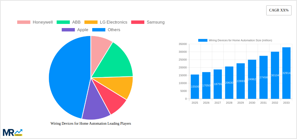 Wiring Devices for Home Automation Research Report - Market Size, Growth & Forecast
