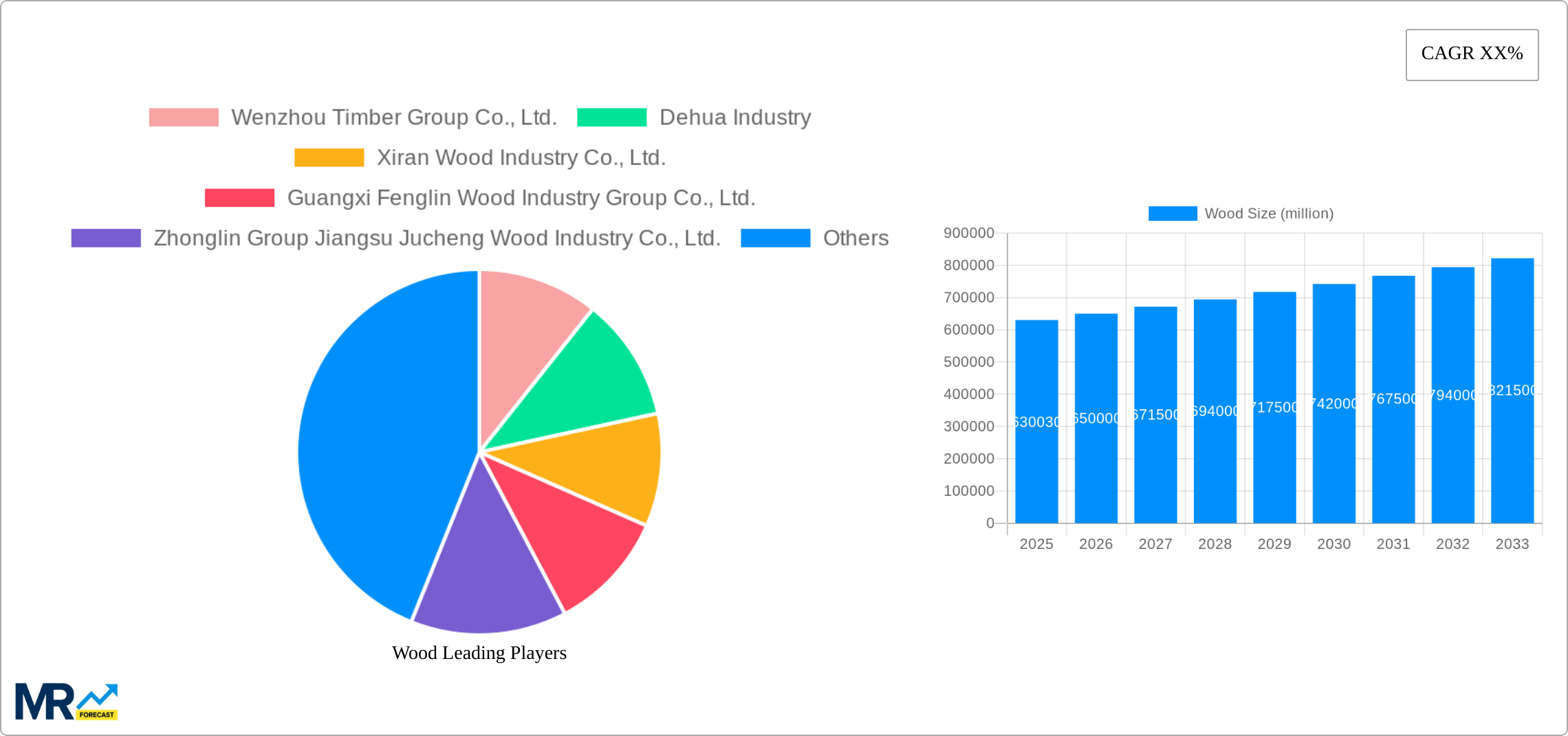 Wood Research Report - Market Size, Growth & Forecast