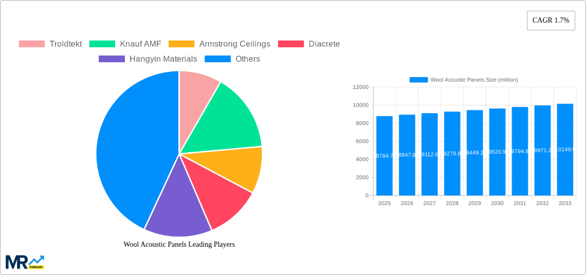 Wool Acoustic Panels Research Report - Market Size, Growth & Forecast