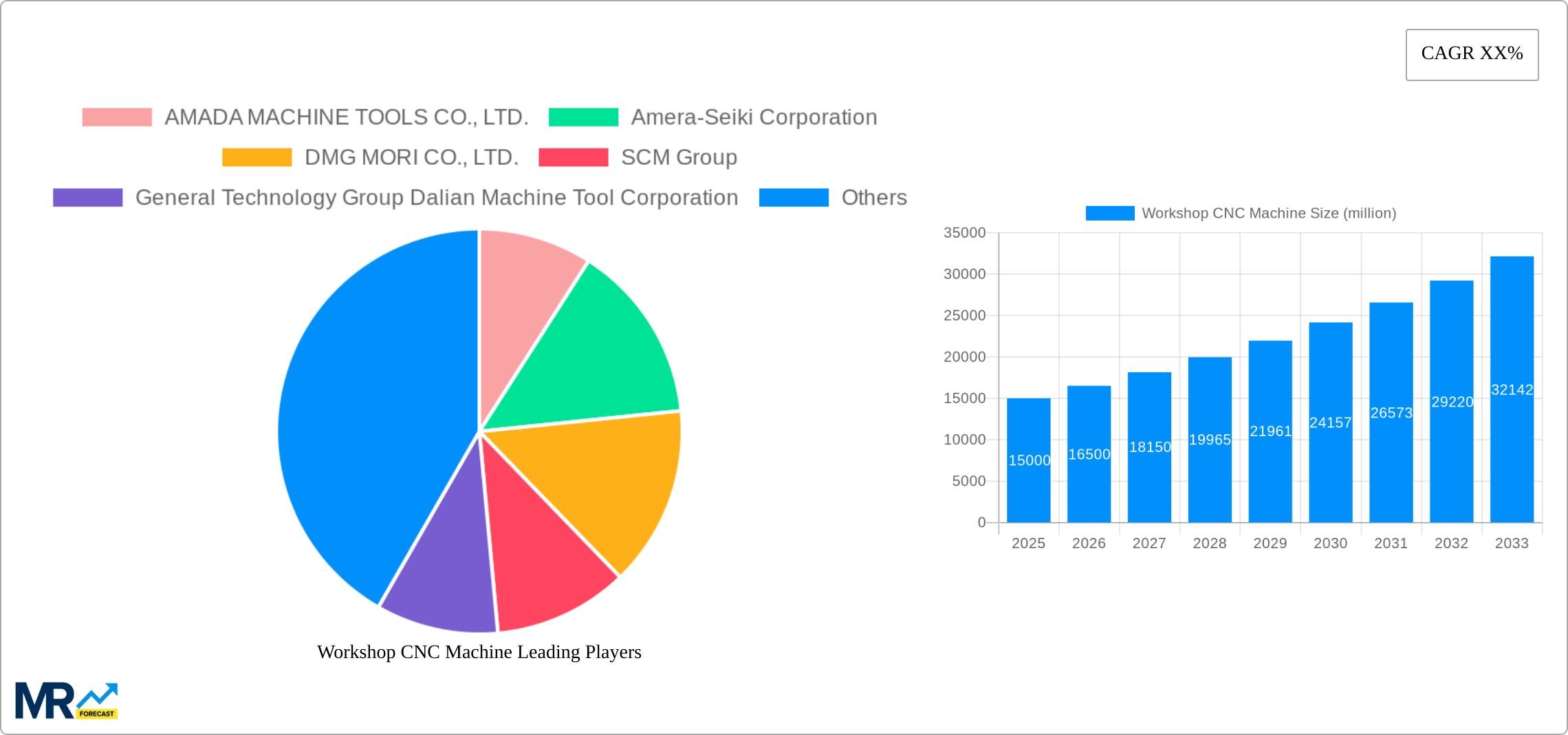 Workshop CNC Machine Research Report - Market Size, Growth & Forecast