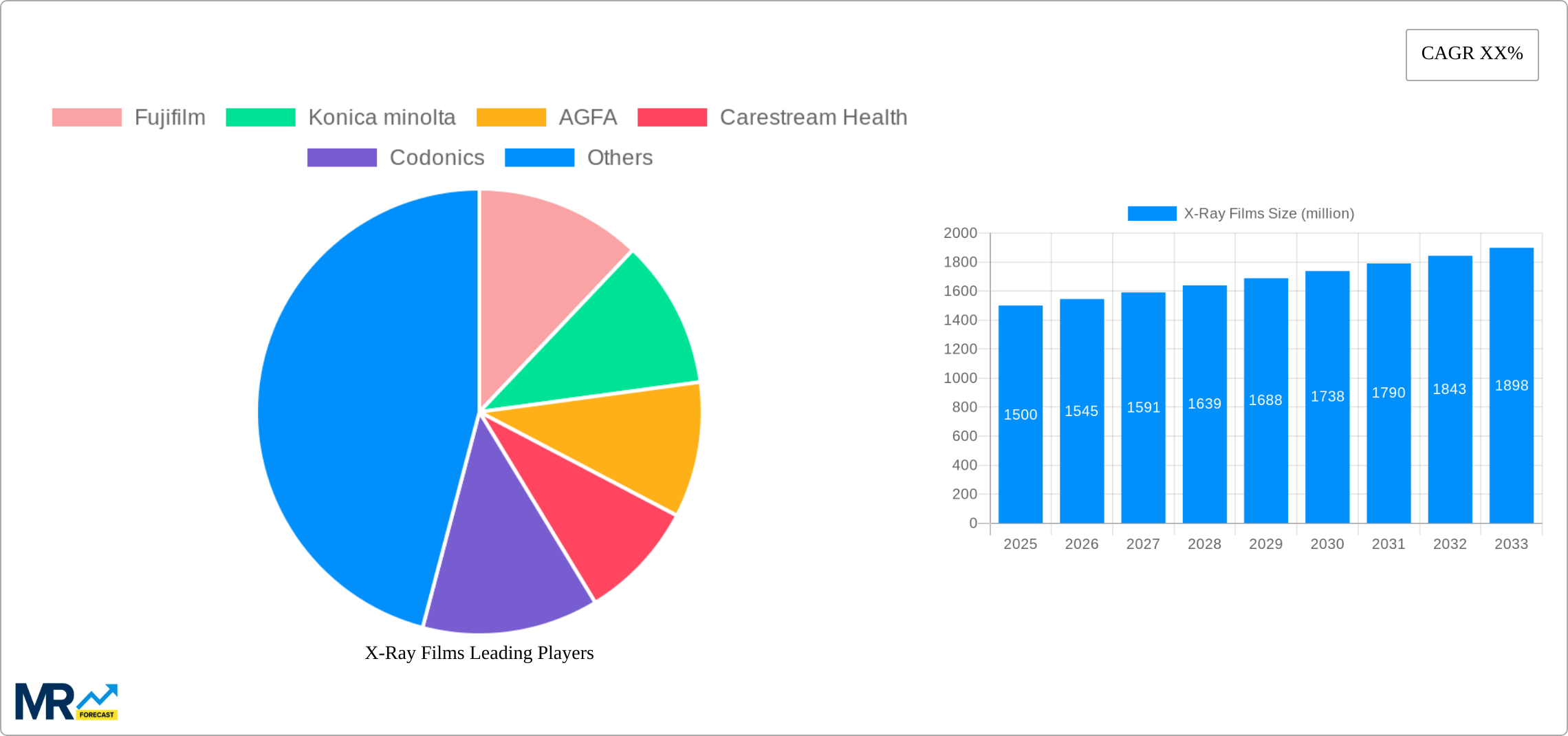 X-Ray Films Research Report - Market Size, Growth & Forecast