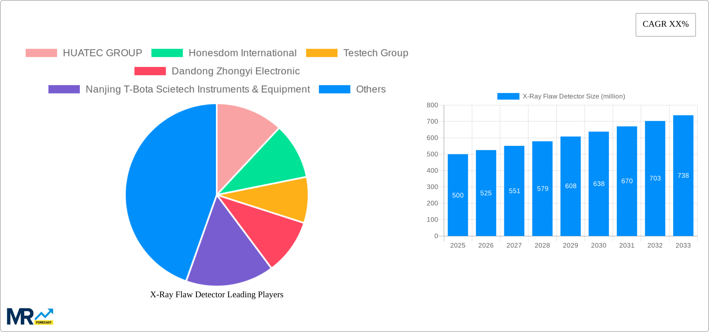 X-Ray Flaw Detector Research Report - Market Size, Growth & Forecast