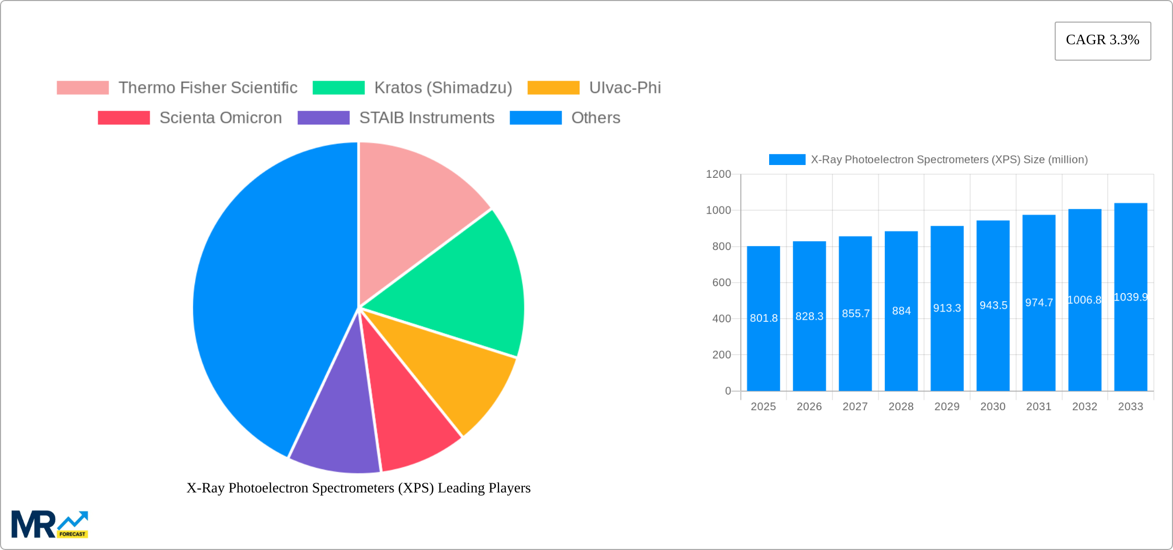 X-Ray Photoelectron Spectrometers (XPS) Research Report - Market Size, Growth & Forecast