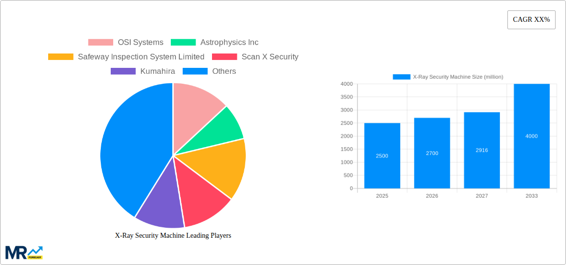 X-Ray Security Machine Research Report - Market Size, Growth & Forecast