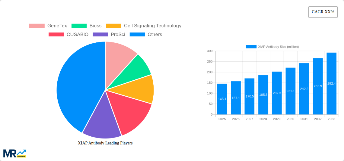 XIAP Antibody Research Report - Market Size, Growth & Forecast