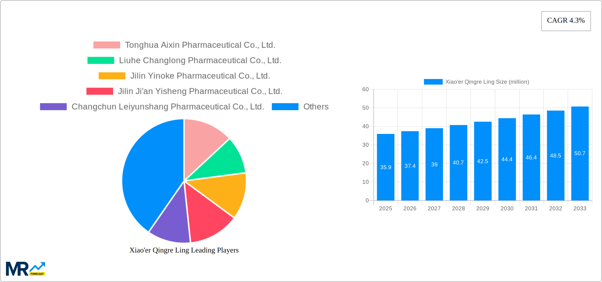 Xiao'er Qingre Ling Research Report - Market Size, Growth & Forecast