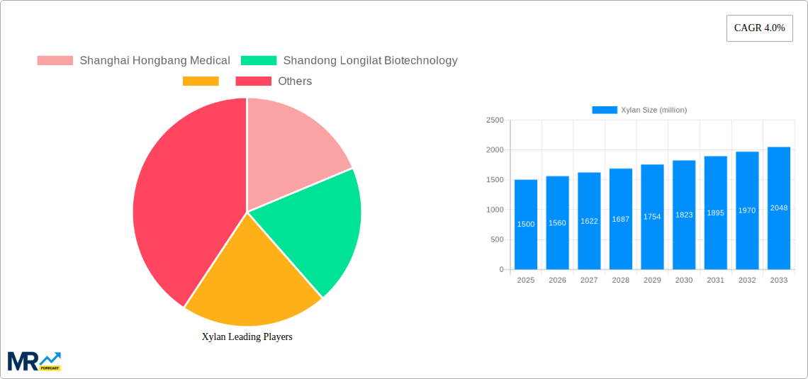 Xylan Research Report - Market Size, Growth & Forecast