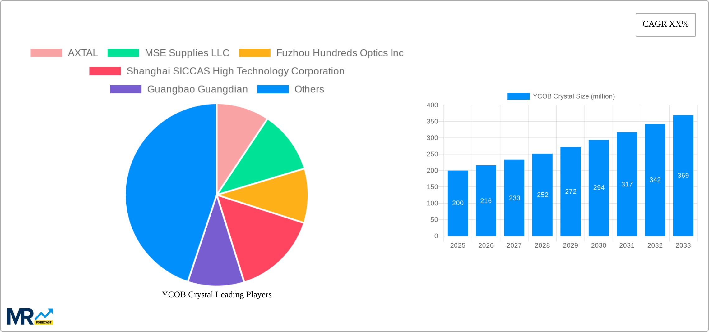 YCOB Crystal Research Report - Market Size, Growth & Forecast