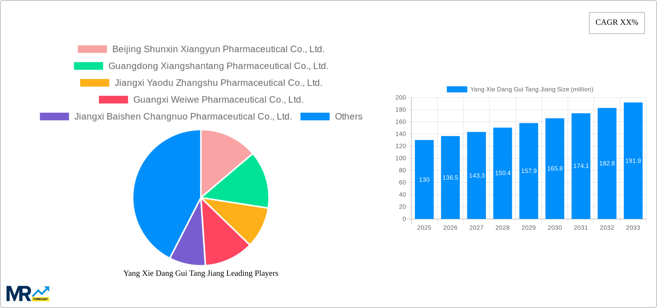 Yang Xie Dang Gui Tang Jiang Research Report - Market Size, Growth & Forecast