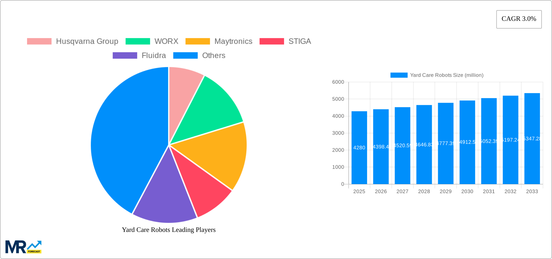 Yard Care Robots Research Report - Market Size, Growth & Forecast