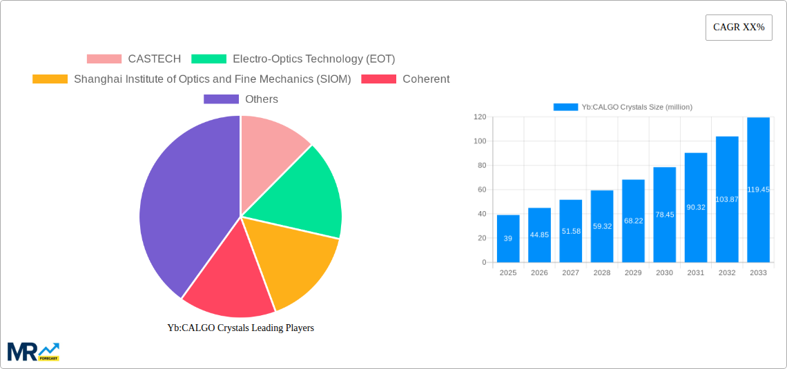 Yb:CALGO Crystals Research Report - Market Size, Growth & Forecast