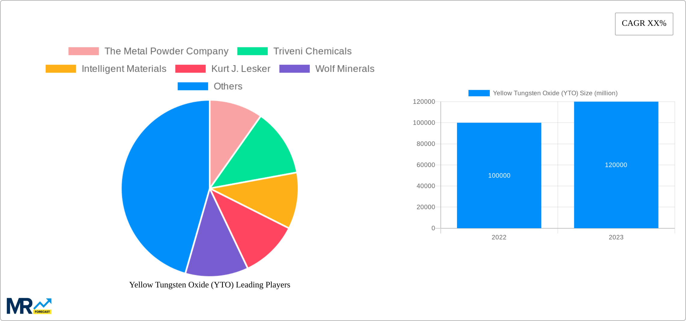 Yellow Tungsten Oxide (YTO) Research Report - Market Size, Growth & Forecast