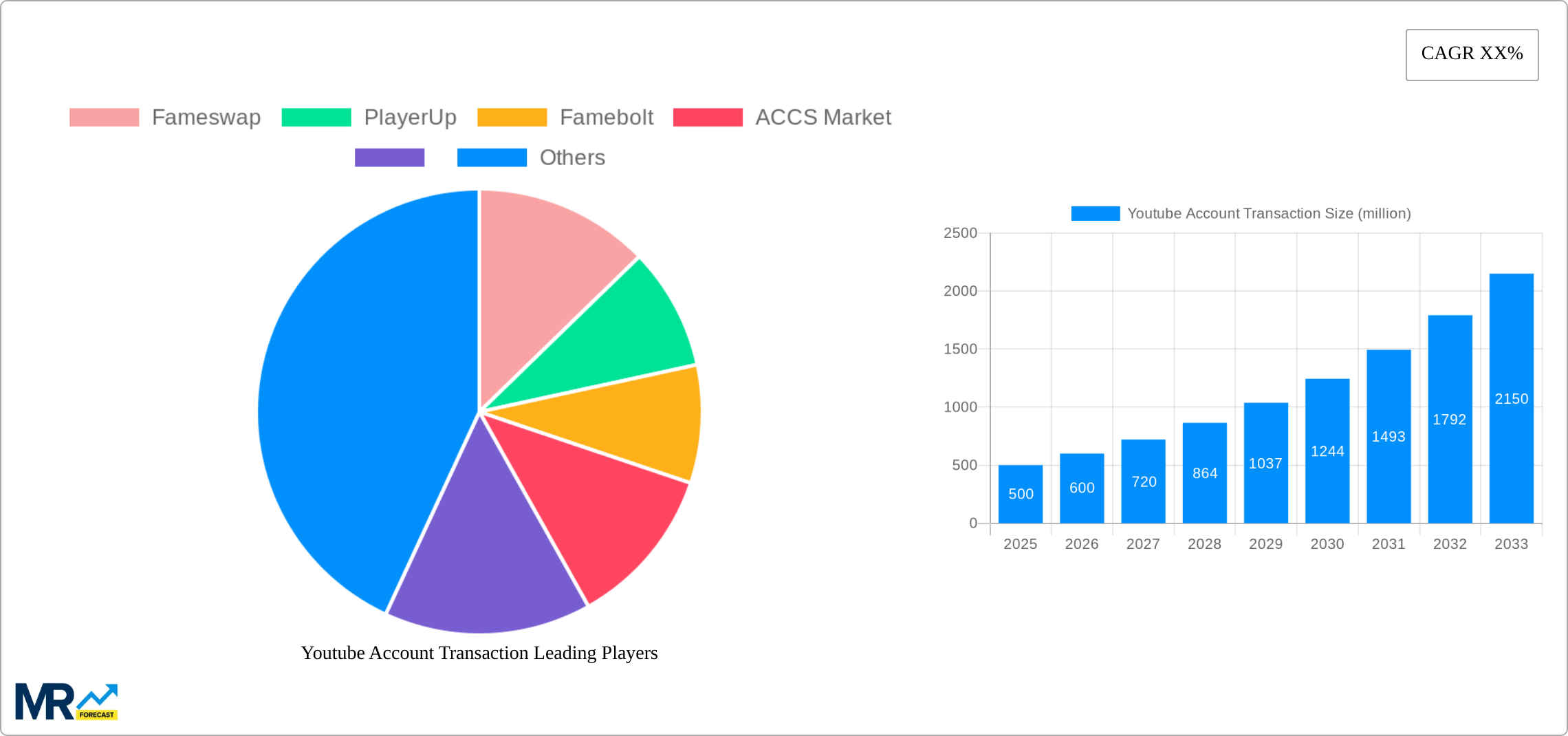 Youtube Account Transaction Research Report - Market Size, Growth & Forecast