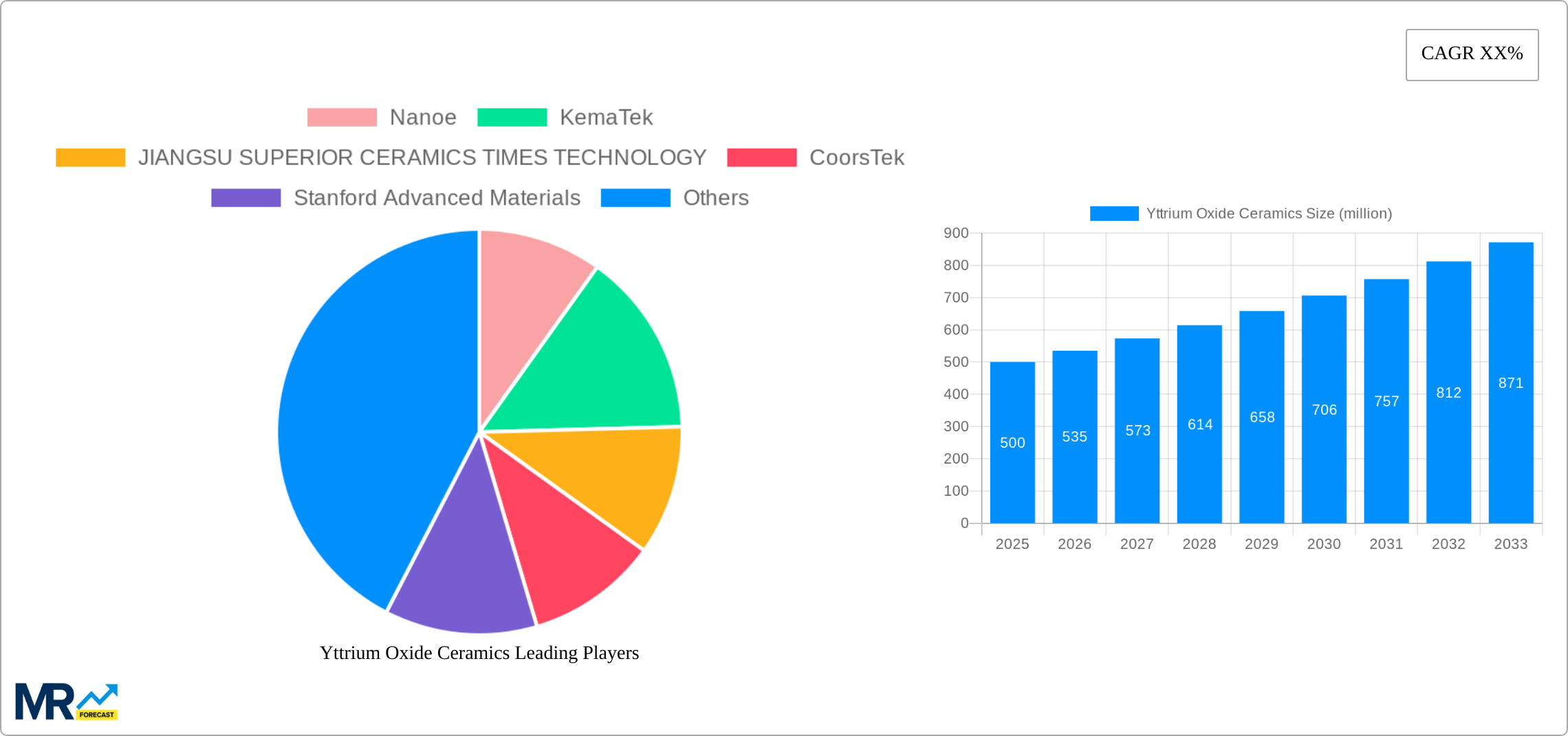 Yttrium Oxide Ceramics Research Report - Market Size, Growth & Forecast