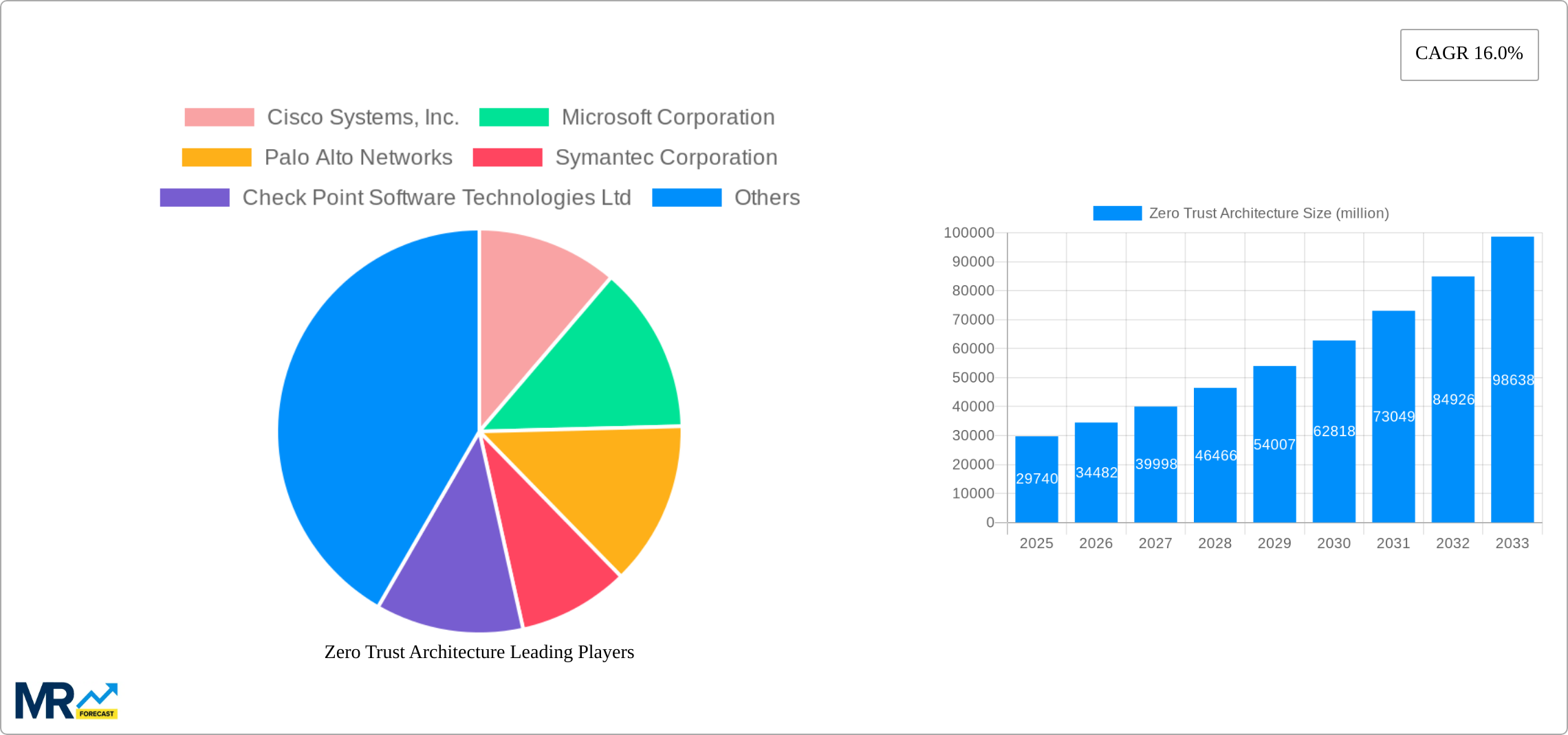 Zero Trust Architecture Research Report - Market Size, Growth & Forecast