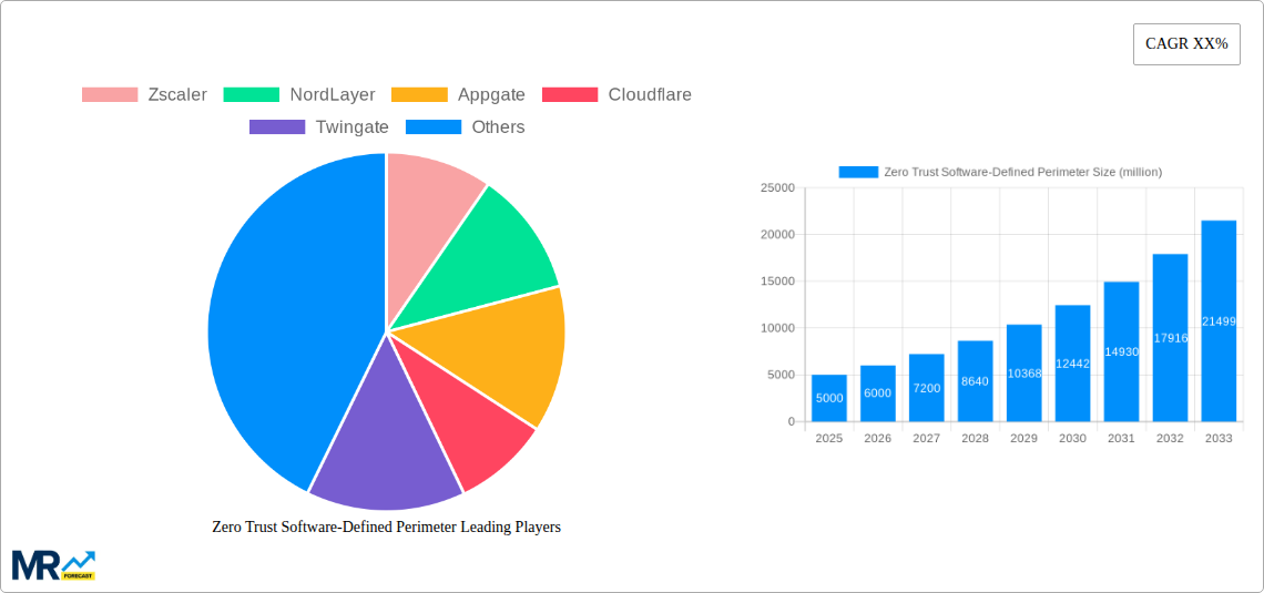 Zero Trust Software-Defined Perimeter Research Report - Market Size, Growth & Forecast