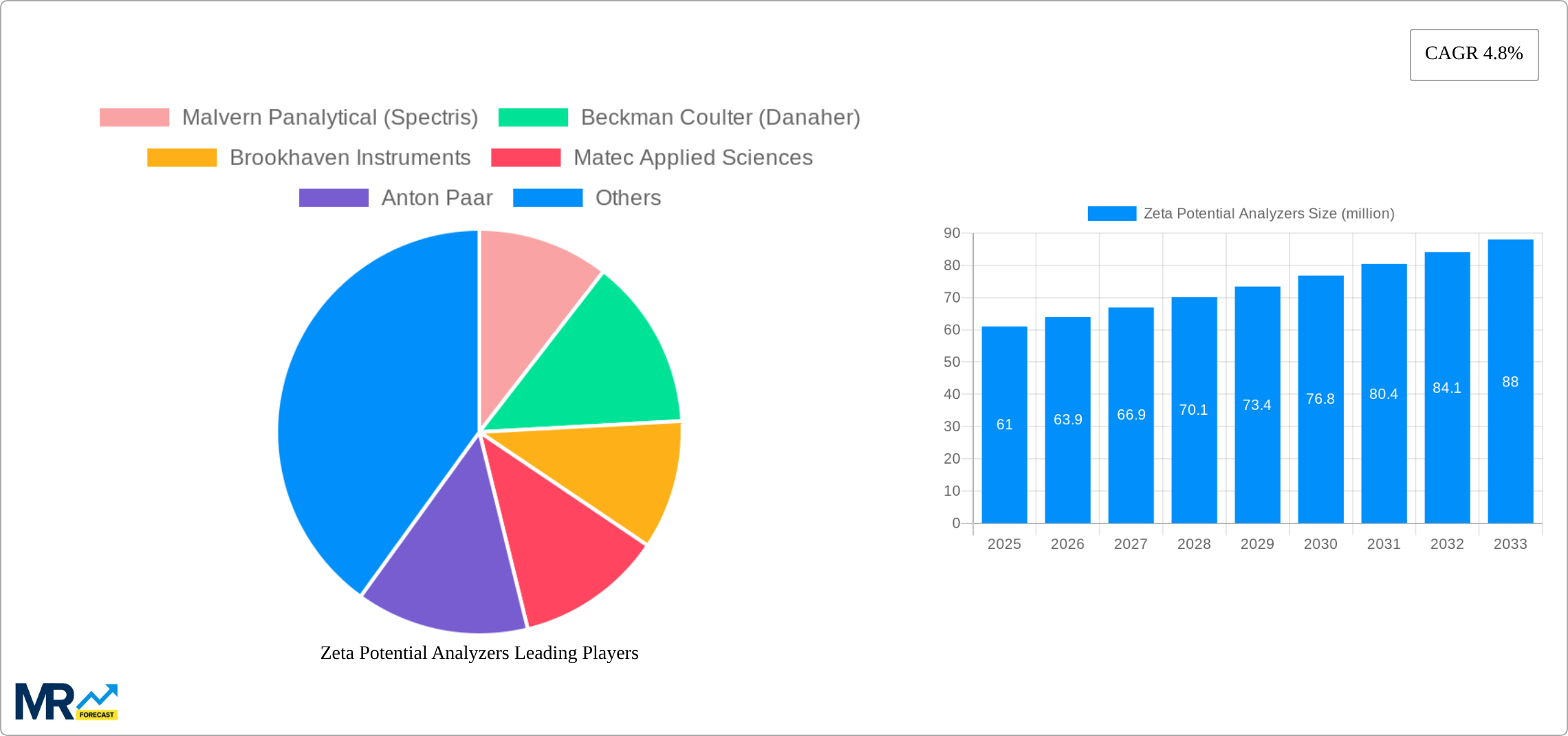 Zeta Potential Analyzers Research Report - Market Size, Growth & Forecast