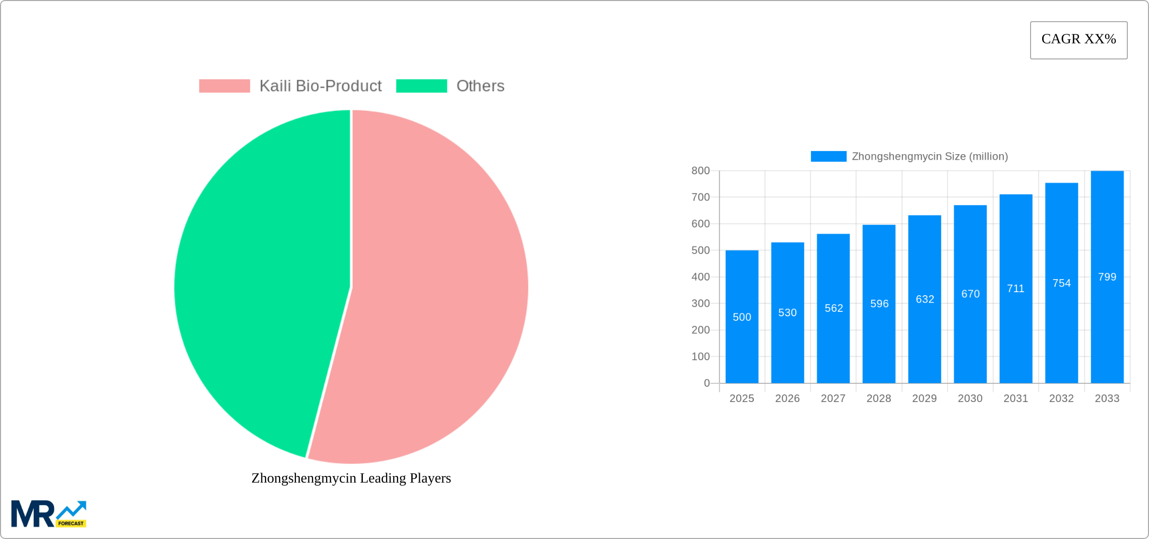 Zhongshengmycin Research Report - Market Size, Growth & Forecast