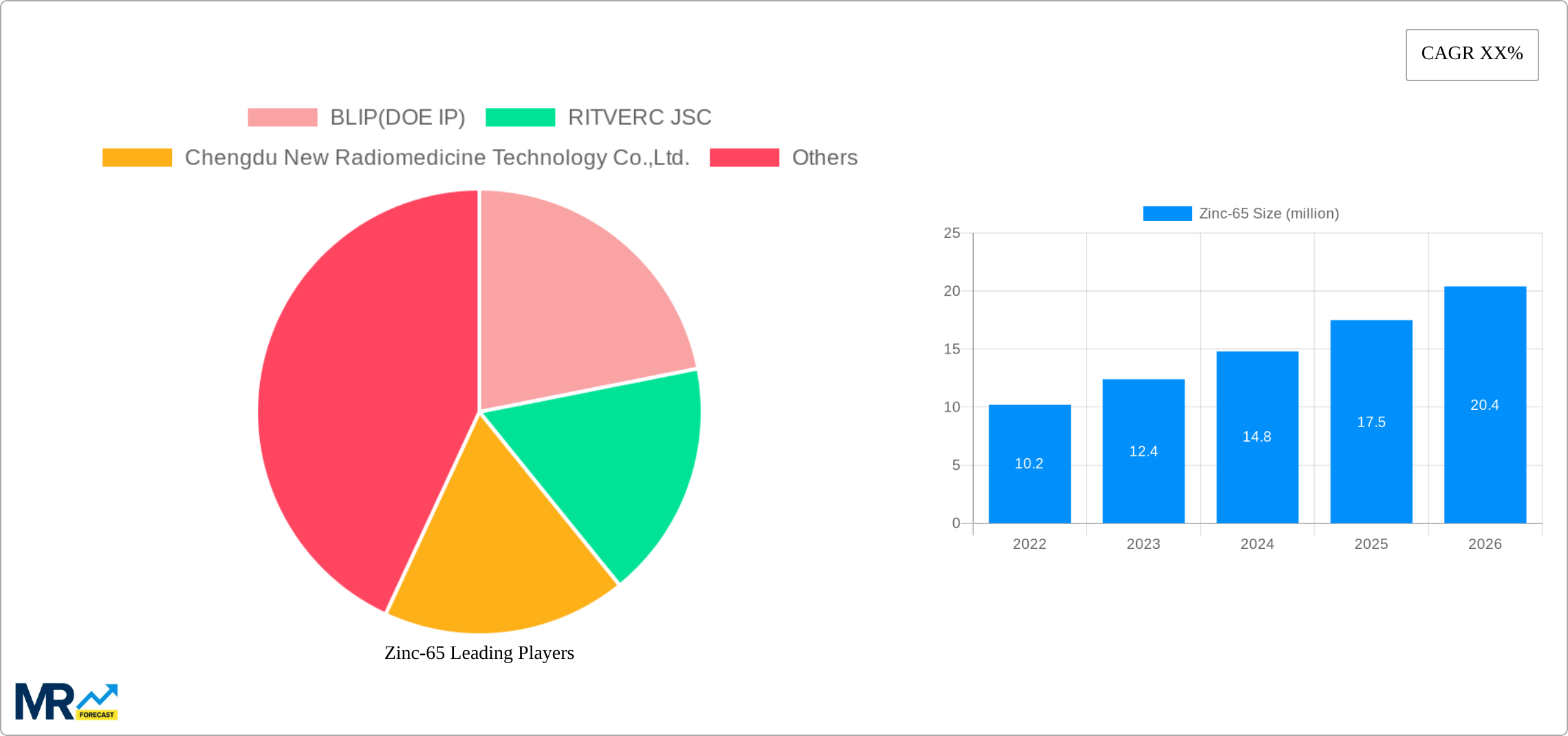 Zinc-65 Research Report - Market Size, Growth & Forecast