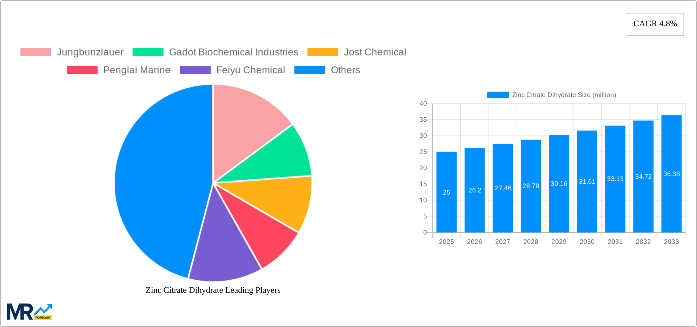 Zinc Citrate Dihydrate Research Report - Market Size, Growth & Forecast