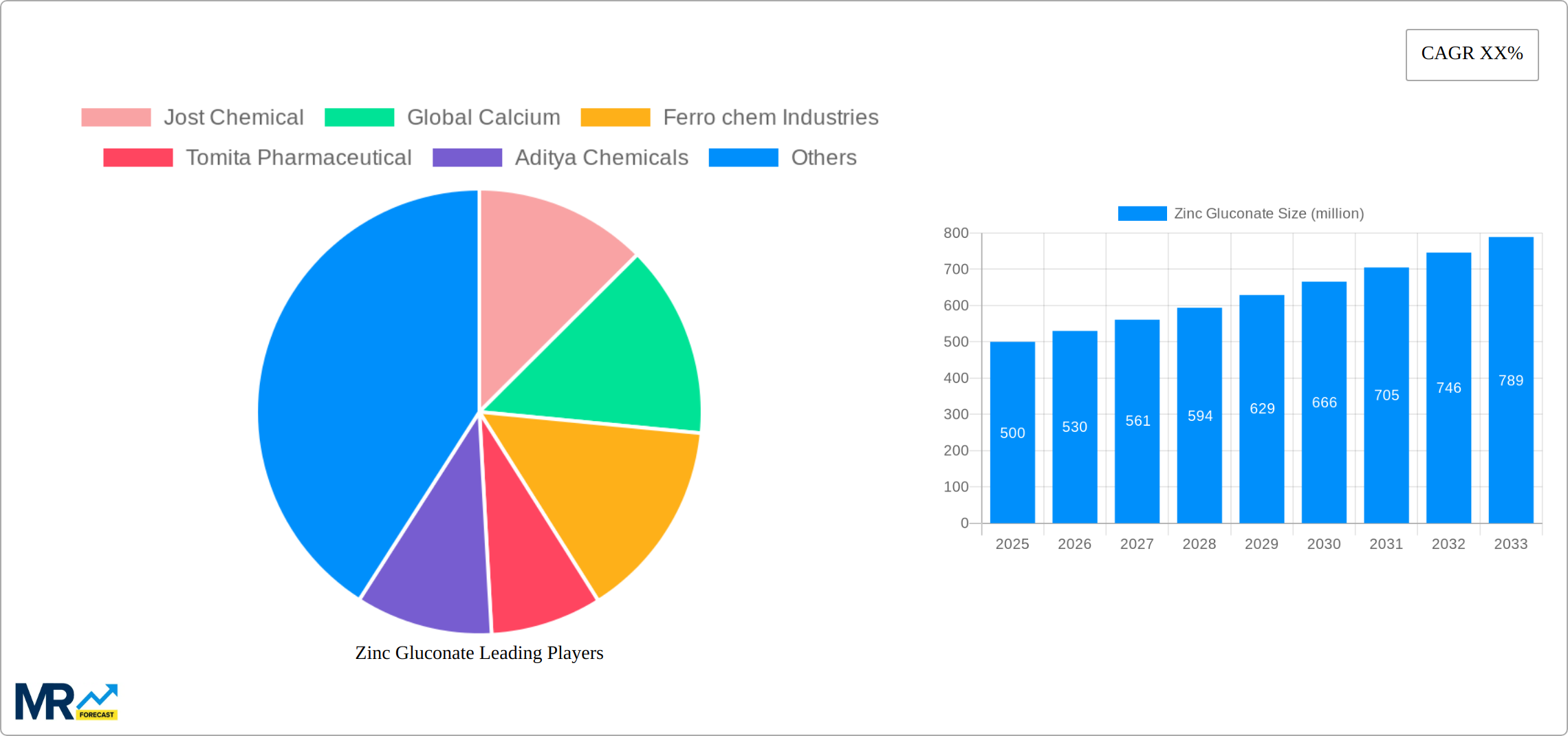 Zinc Gluconate Research Report - Market Size, Growth & Forecast