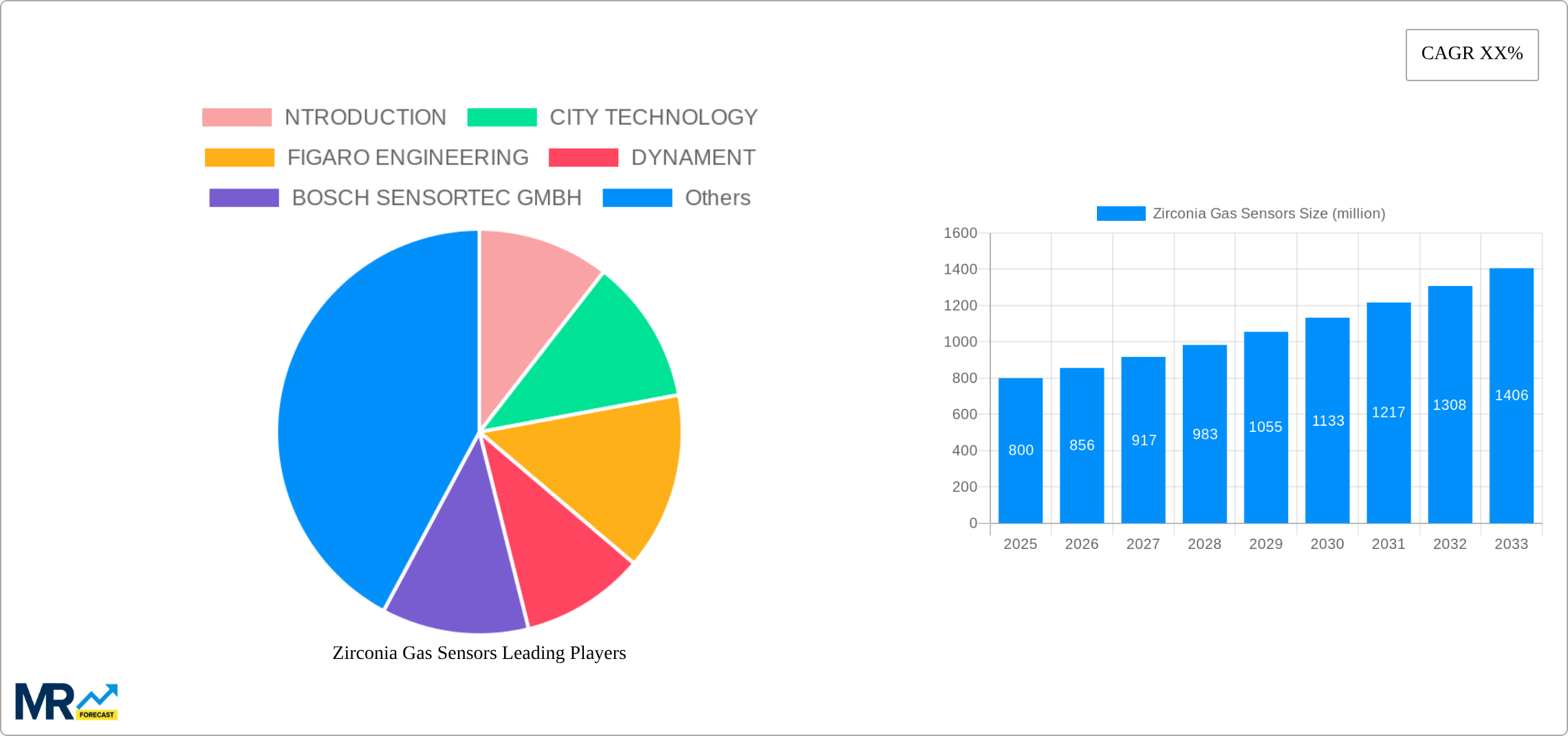 Zirconia Gas Sensors Research Report - Market Size, Growth & Forecast