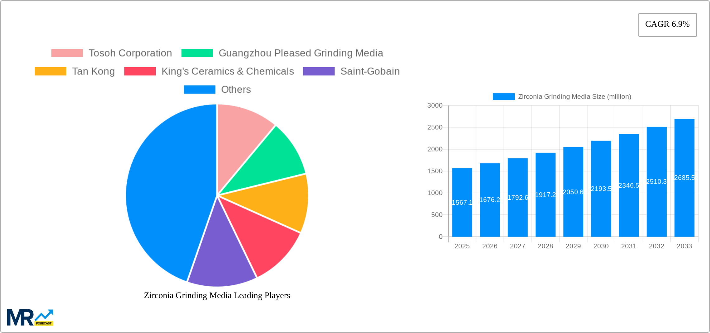 Zirconia Grinding Media Research Report - Market Size, Growth & Forecast