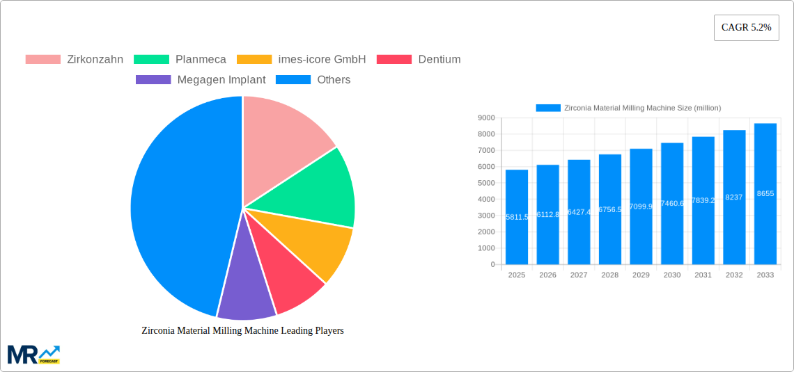 Zirconia Material Milling Machine Research Report - Market Size, Growth & Forecast