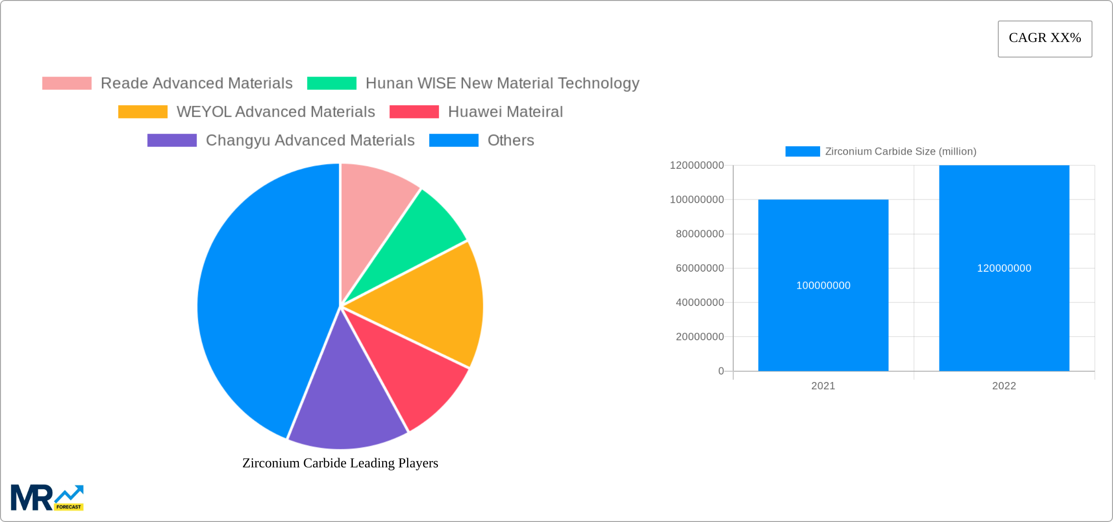 Zirconium Carbide Research Report - Market Size, Growth & Forecast