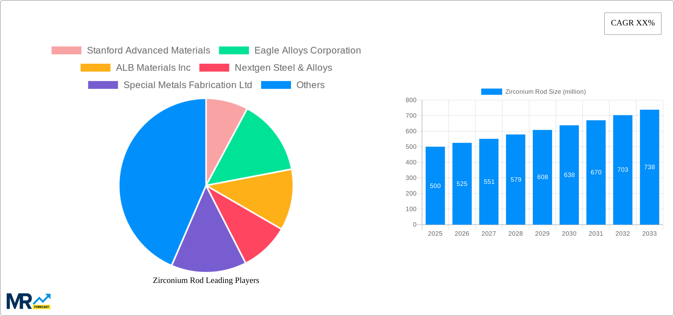 Zirconium Rod Research Report - Market Size, Growth & Forecast