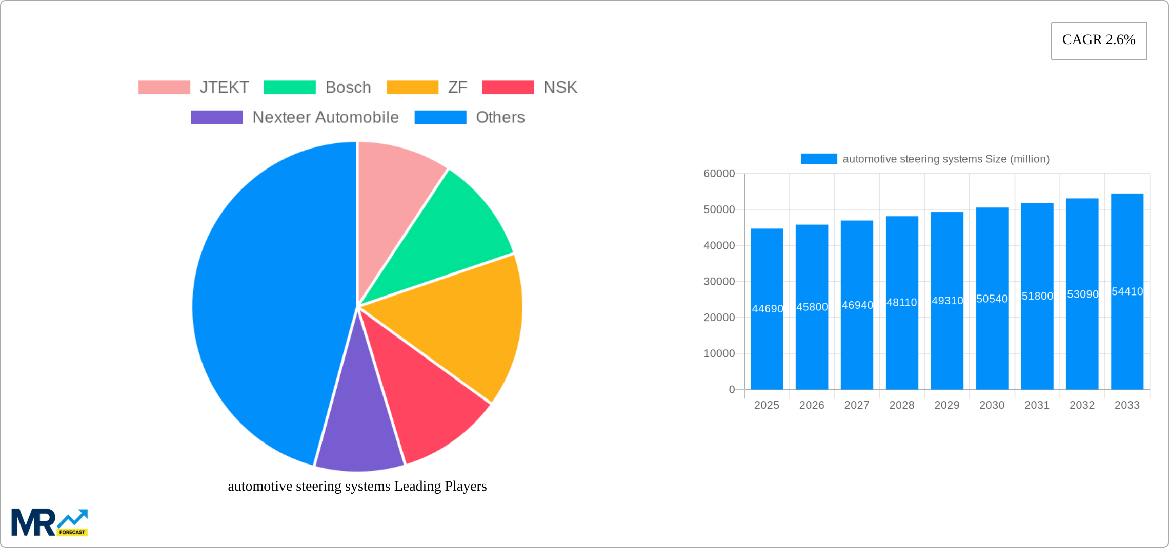 automotive steering systems Research Report - Market Size, Growth & Forecast