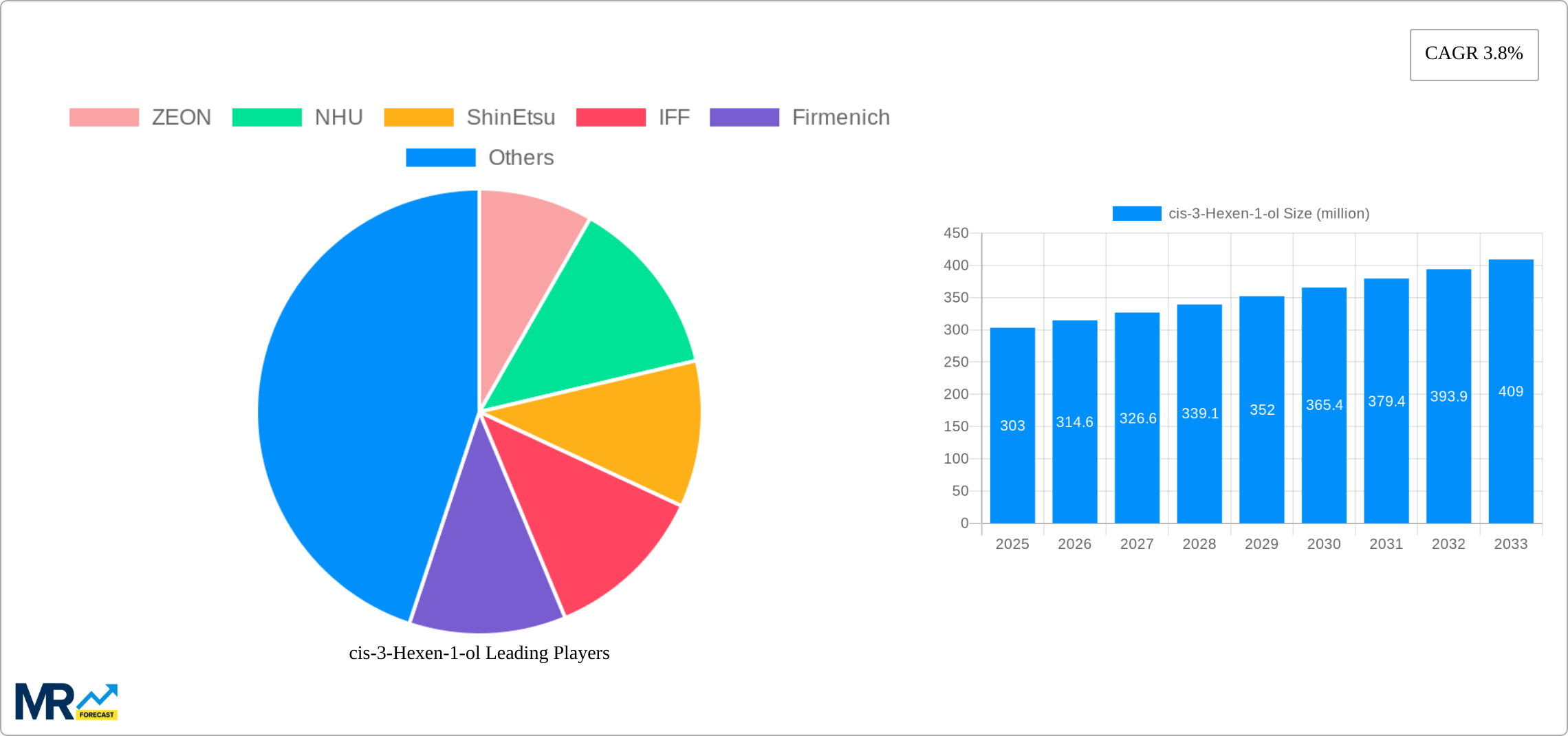 cis-3-Hexen-1-ol Research Report - Market Size, Growth & Forecast