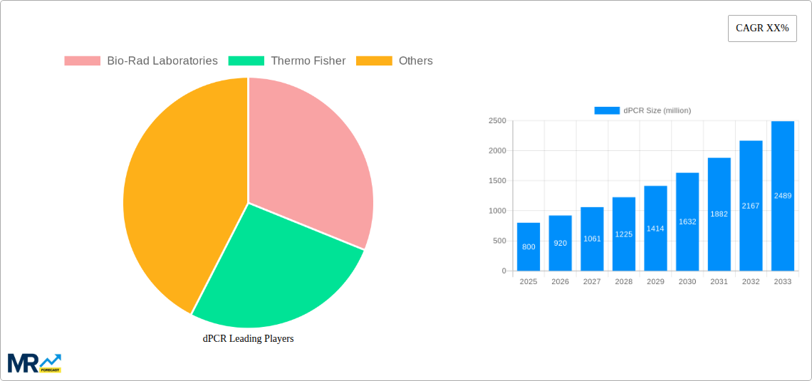 dPCR Research Report - Market Size, Growth & Forecast