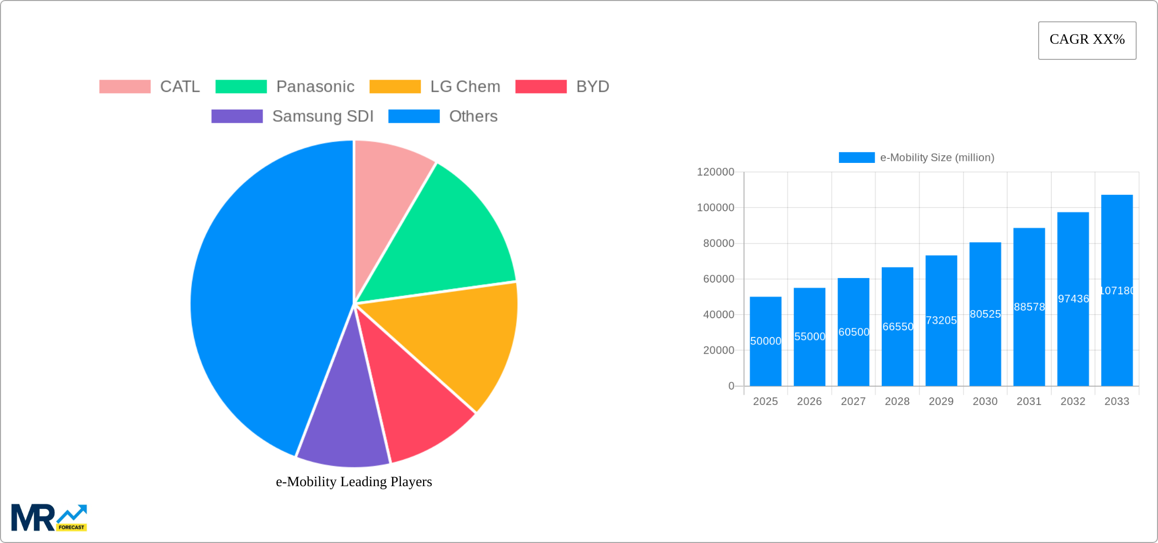 e-Mobility Research Report - Market Size, Growth & Forecast