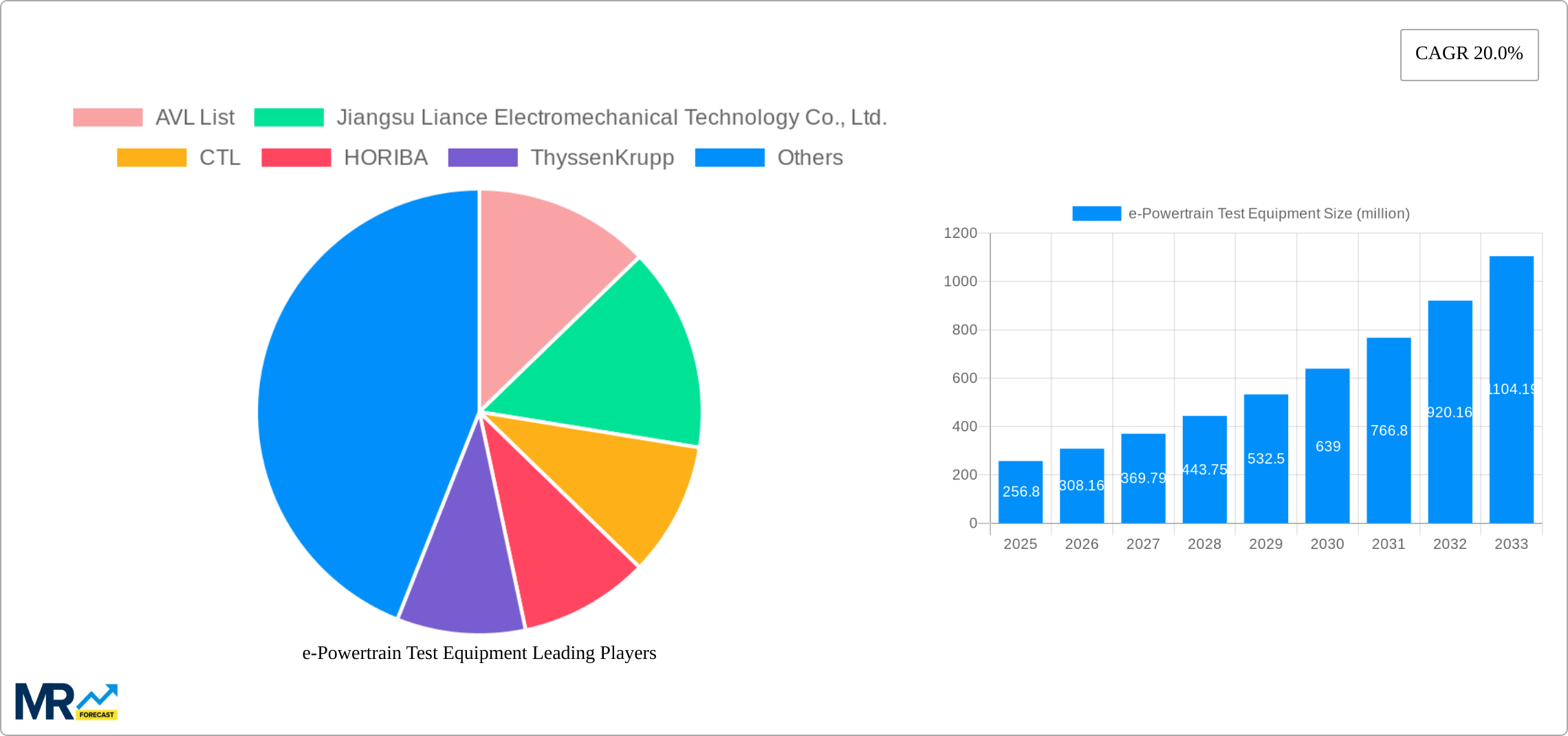 e-Powertrain Test Equipment Research Report - Market Size, Growth & Forecast