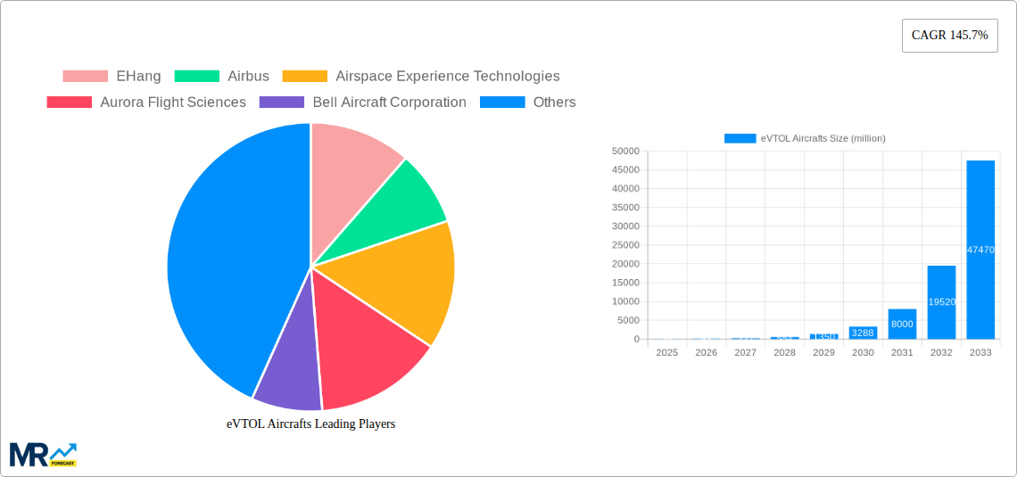 eVTOL Aircrafts Research Report - Market Size, Growth & Forecast