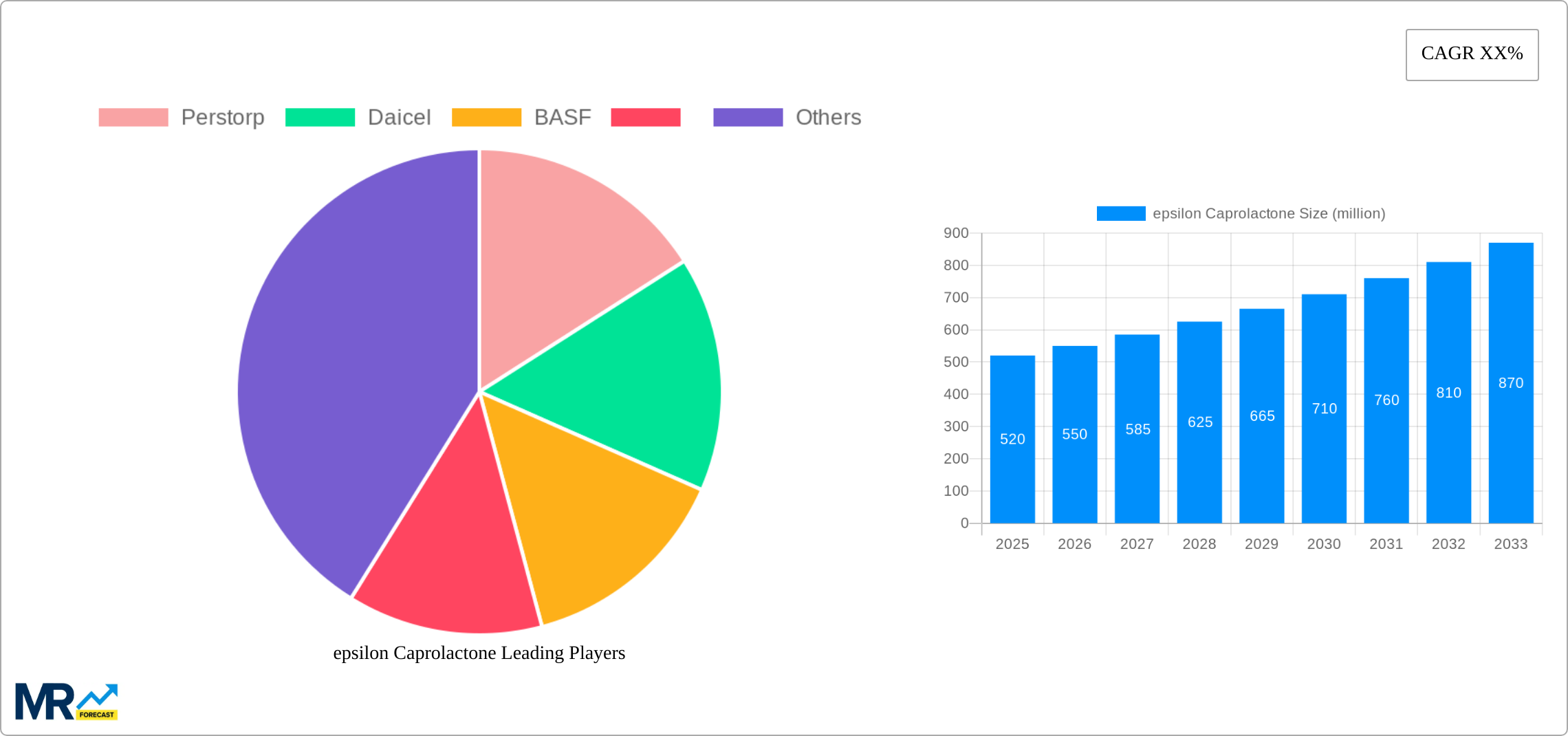 epsilon Caprolactone Research Report - Market Size, Growth & Forecast