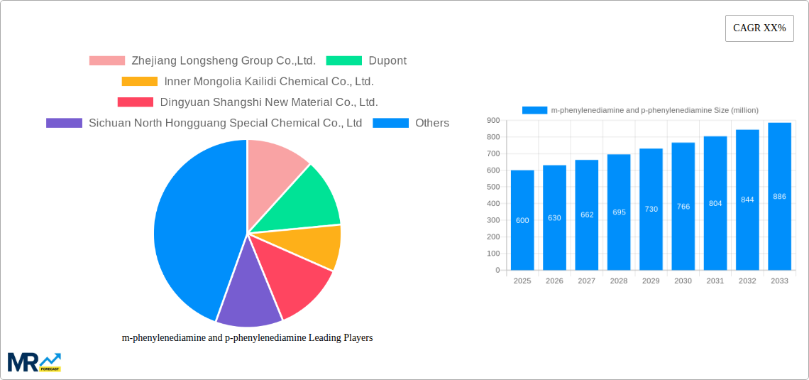 m-phenylenediamine and p-phenylenediamine Research Report - Market Size, Growth & Forecast