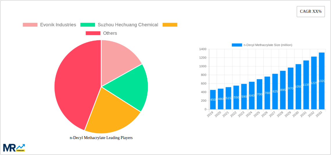 n-Decyl Methacrylate Research Report - Market Size, Growth & Forecast