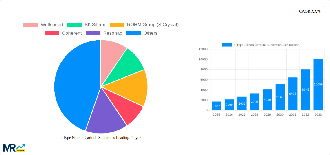 n-Type Silicon Carbide Substrates Research Report - Market Size, Growth & Forecast