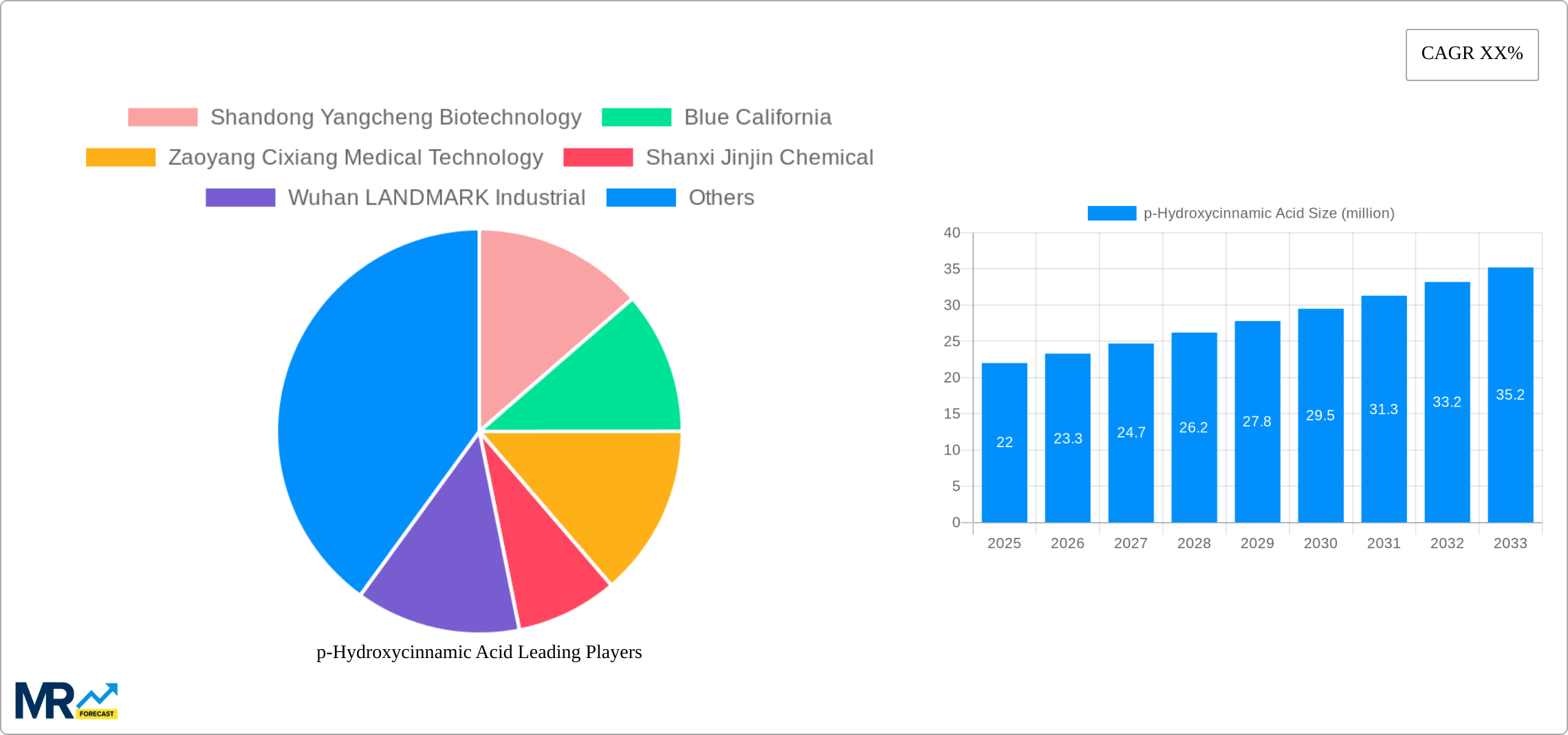p-Hydroxycinnamic Acid Research Report - Market Size, Growth & Forecast
