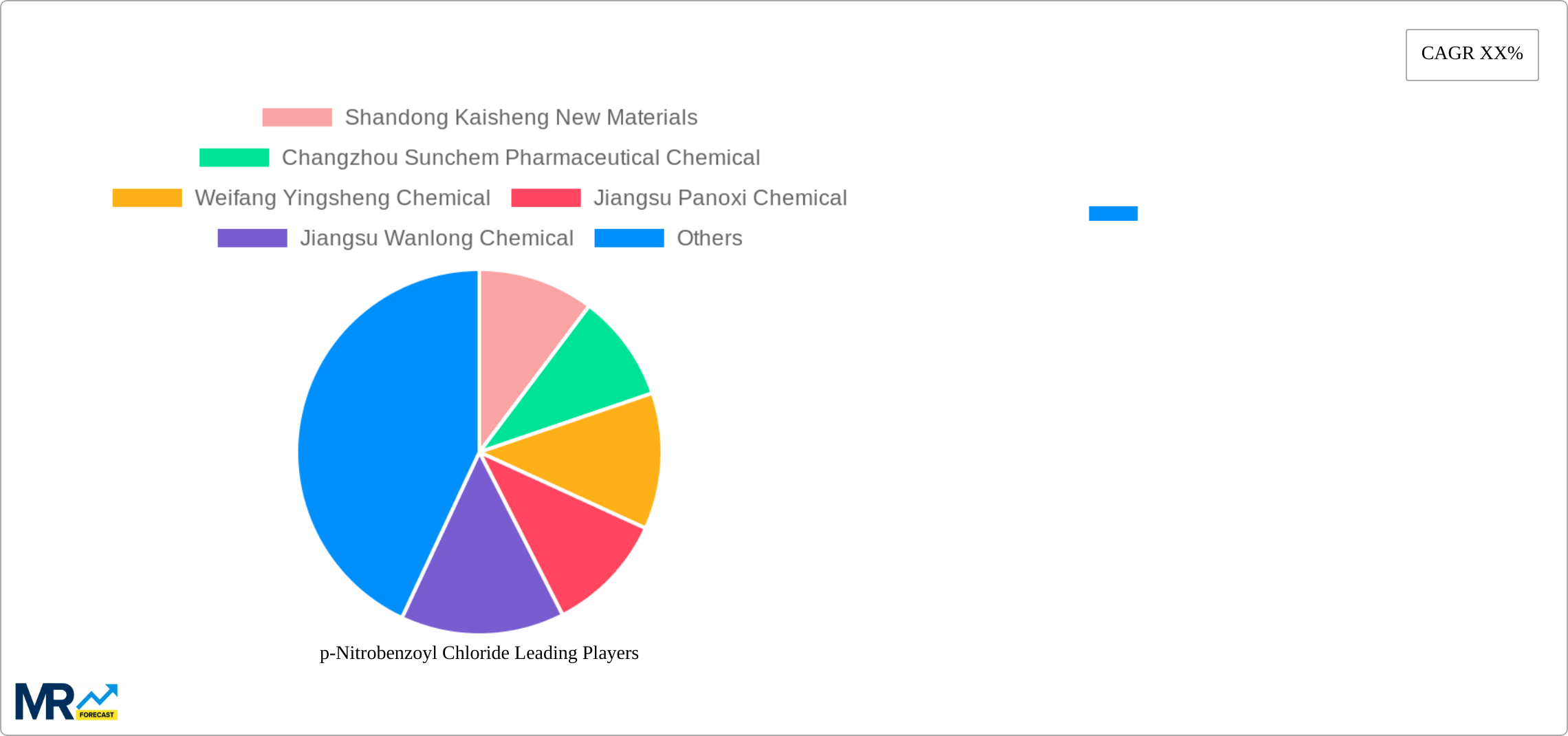 p-Nitrobenzoyl Chloride Research Report - Market Size, Growth & Forecast